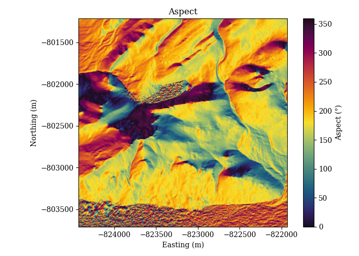 Aspect Plot
