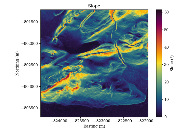 Slope Plot